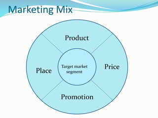 Marketing Mix
Target market
segment
Product
Promotion
Place
Price
 