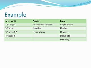Example
Microsoft Nokia Bajaj
Dos-95,98 1100,1600,2600,6600 Vespa , Boxer
Windows N-Series Platina
Windows -XP Smart Phone Discover
Windows -7 Pulsar-125
Pulsar-150
 