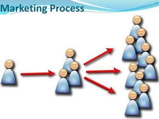 Marketing Process
 
