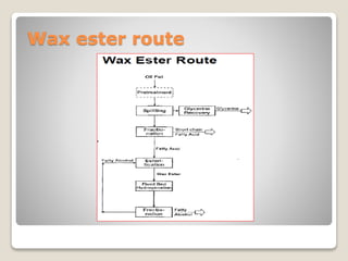 Wax ester route
 