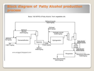 Block diagram of Fatty Alcohol production
process
 