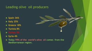 Leading olive oil producers 
 Spain 36% 
 Italy 25% 
 Greece 18% 
 Tunisia 8% 
 Turkey 5% 
 Syria 4% 
 Today 99% of the world’s olive oil comes from the 
Mediterranean region. 
 
