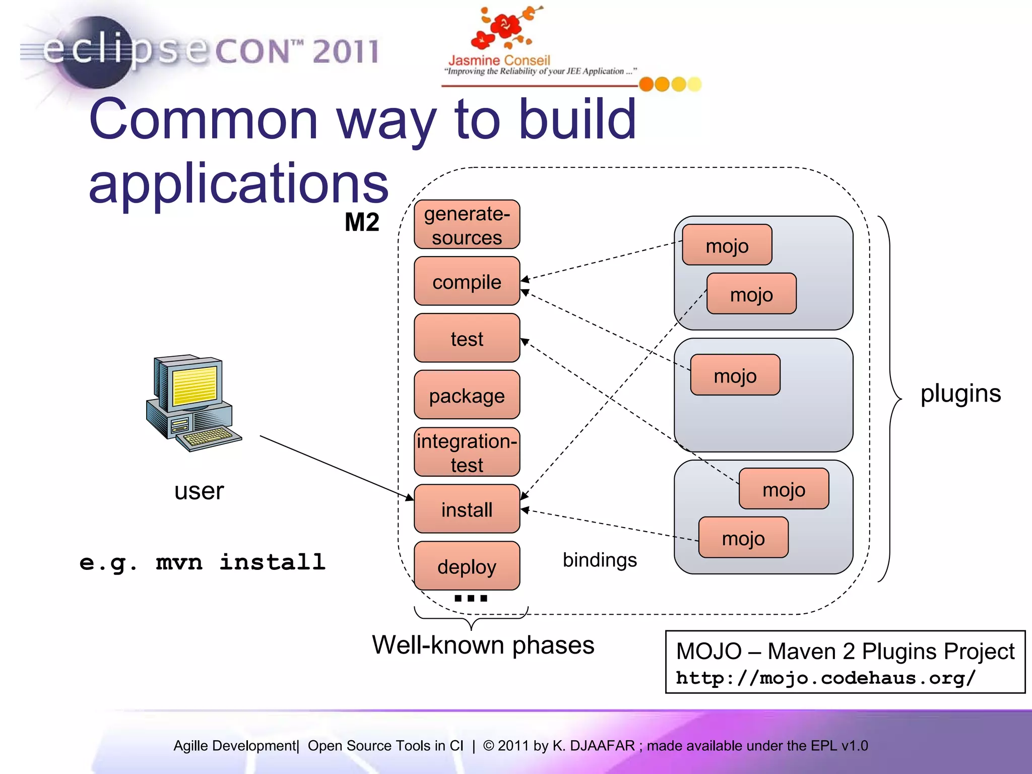 Common way to build applications MOJO – Maven 2 Plugins Project http://mojo.codehaus.org/ plugins user e.g. mvn install M2 generate- sources compile test install deploy package integration- test Well-known phases mojo mojo mojo mojo mojo bindings 