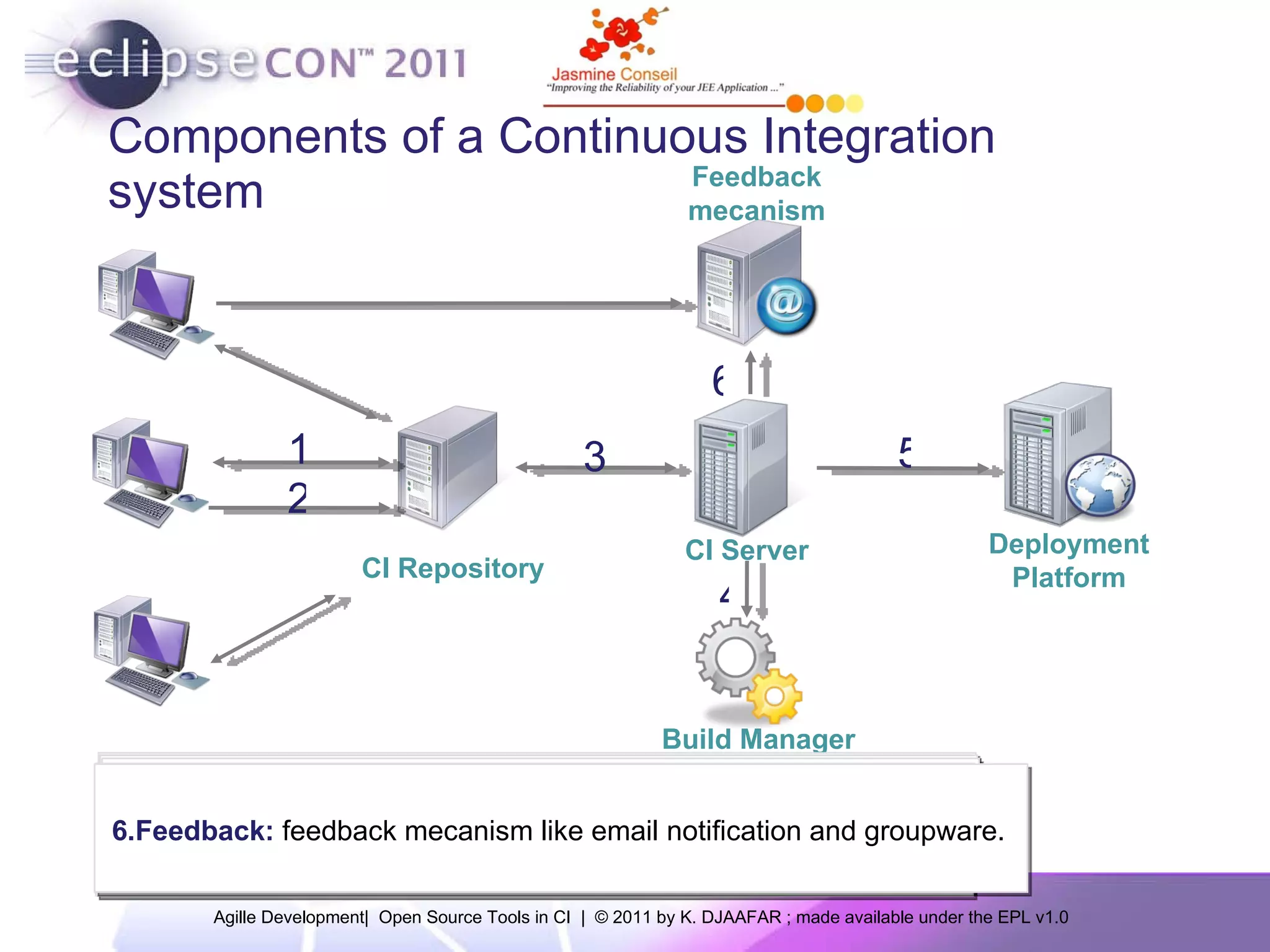 Components of a Continuous Integration system CI Repository CI Server Deployment Platform Build Manager Feedback mecanism 1.Checkout: get all existing source from the repository 1 2 2.Commit: commit all local modifications in the repository 3 3.Pool: See if there is a commit in the repository 4 4.Build: Build construction in the JEE lifecycle. 5 5.Deploy: Artefact deployment in a target platform 6 6.Feedback: feedback mecanism like email notification and groupware. 