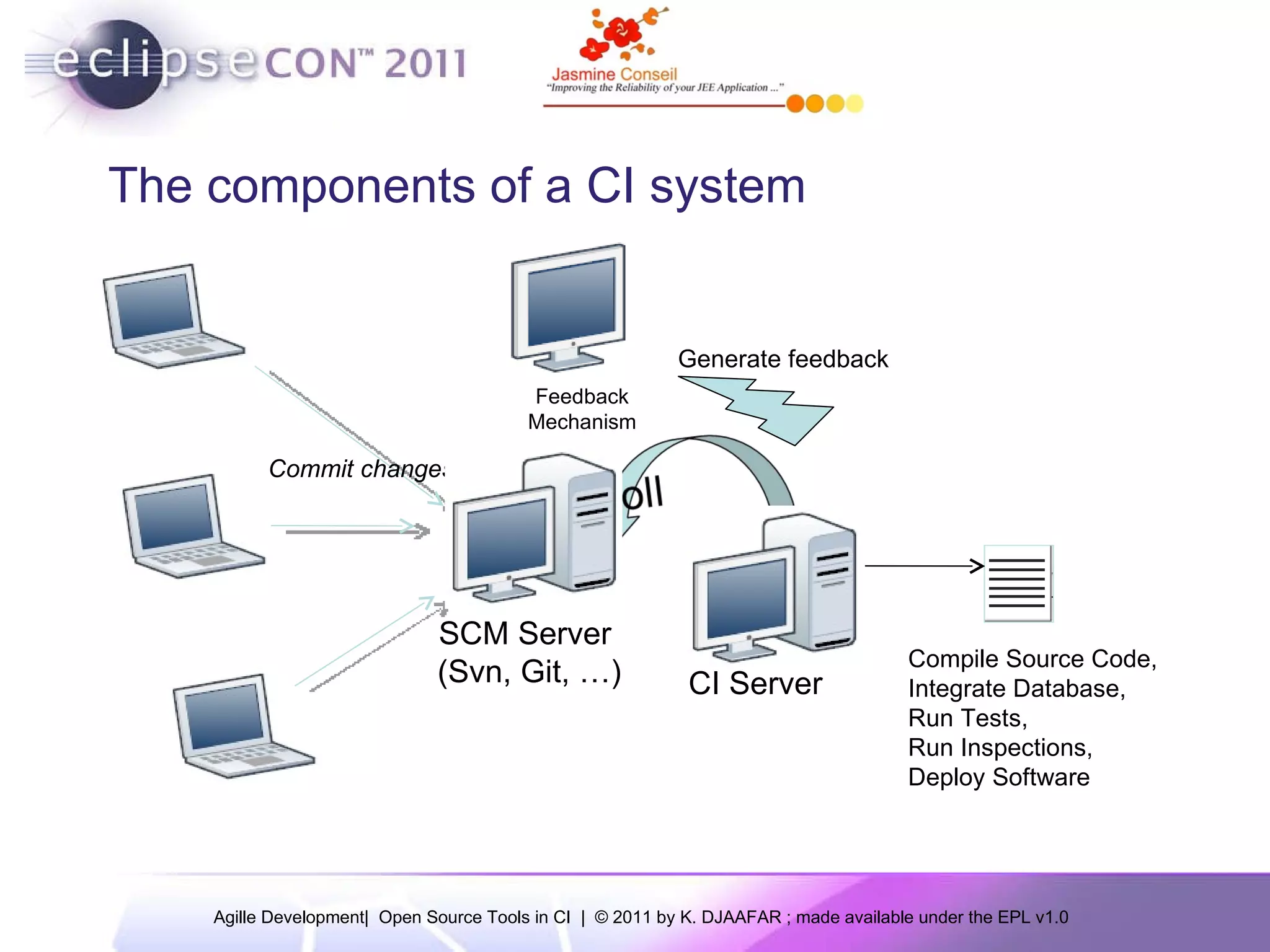 The components of a CI system Commit changes Compile Source Code, Integrate Database, Run Tests, Run Inspections, Deploy Software Feedback Mechanism Generate feedback SCM Server (Svn, Git, …) CI Server 