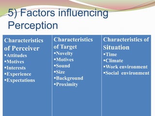 5) Factors influencing
 Perception
Characteristics   Characteristics   Characteristics of
of Perceiver      of Target         Situation
Attitudes        Novelty          Time
Motives          Motives          Climate
Interests        Sound            Work environment
Experience       Size             Social environment
Expectations     Background
                  Proximity
 
