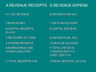 A.REVENUE RECEIPTS D.REVENUE EXPEND.

A.1.TAX REVENUE        6.ON NON PLAN ACC.


2.NONTAX REV           7.ON PLAN ACCOUNT

B.CAPITAL RECEIPTS.    E.CAPITAL EXP.[8+9]
[3+4+5]

3.RECOVERY OF LOAN     8.ON NON PLAN ACC.

4.OTHERB RECEIPTS      9.ON PLAN ACCOUNT
5.BORROWINGS AND       F.TOTAL EXP.[D+E]
OTHER LIABILITIES      G.BUDGE.DEFI-F-C
                       H.REV. DEFI D-A

C.TOTAL RECEIPTS-A+B   I.FISCAL DEFICIT[F_(A+3+4)]
 