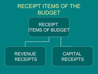 RECEIPT ITEMS OF THE
       BUDGET

        RECEIPT
    ITEMS OF BUDGET




REVENUE         CAPITAL
RECEIPTS        RECEIPTS
 