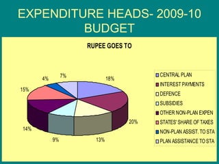 EXPENDITURE HEADS- 2009-10
         BUDGET
                     RUPEE GOES TO



                7%                       CENTRAL PLAN
      4%                     18%
                                         INTEREST PAYMENTS
15%
                                         DEFENCE
                                         SUBSIDIES
                                         OTHER NON-PLAN EXPEN
                                   20%   STATES' SHARE OF TAXES
14%                                      NON-PLAN ASSIST. TO STA
           9%          13%               PLAN ASSISTANCE TO STA
 