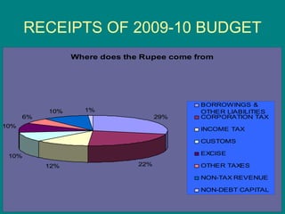 RECEIPTS OF 2009-10 BUDGET
                 Where does the Rupee come from




                                            BORROWINGS &
           10%     1%                       OTHER LIABILITIES
      6%                             29%    CORPORATION TAX
10%
                                            INCOME TAX

                                            CUSTOMS

 10%                                        EXCISE

           12%                 22%          OTHER TAXES

                                            NON-TAX REVENUE

                                            NON-DEBT CAPITAL
 