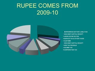 RUPEE COMES FROM
     2009-10
 