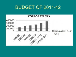 BUDGET OF 2011-12
 