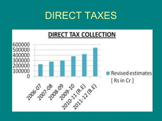 DIRECT TAXES
 