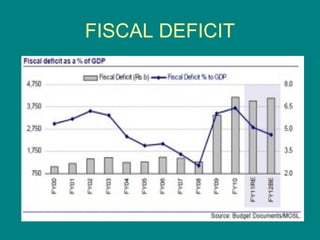 FISCAL DEFICIT
 