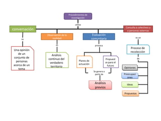 Procedimientos de
                                     investigación

                                        utiliza
                                                                                     Consulta a colectivos y
conversación                                                                          a personas externas
               Observación de la                         Evaluación
                   realidad                             comunitaria                             es un
     es

                      es                                  provoca
                                                                                         Proceso de
Una opinión
                                                                                         recolección
   de un          Análisis
conjunto de     continuo del                                           Propuest                  de
  personas                                  Planes de
                 verdadero                                             as para el
acerca de un                                actuación
                 territorio                                             futuro
                                                                                    Opiniones
    tema
                                                         Se genera a
                                                          partir de                 Preocupaci
                                                                                       ones

                                                          Análisis                    Ideas
                                                          previos
                                                                                    Propuestas
 