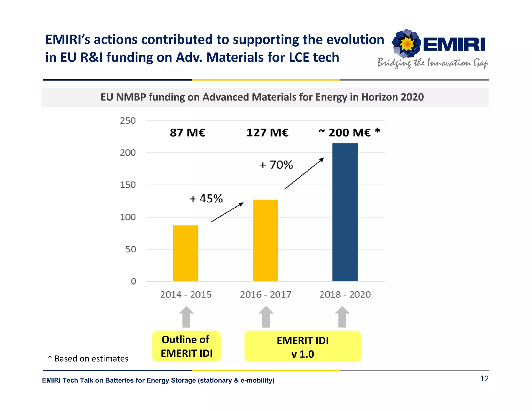 ENERGY MATERIALS INDUSTRIAL RESEARCH INITIATIVE
Bridging the Innovation Gap
EMIRI Tech Talk on Batteries for Energy Storage (stationary & e-mobility) 12
* Based on estimates
Outline of
EMERIT IDI
EMERIT IDI
v 1.0
EU NMBP funding on Advanced Materials for Energy in Horizon 2020
EMIRI’s actions contributed to supporting the evolution
in EU R&I funding on Adv. Materials for LCE tech
 