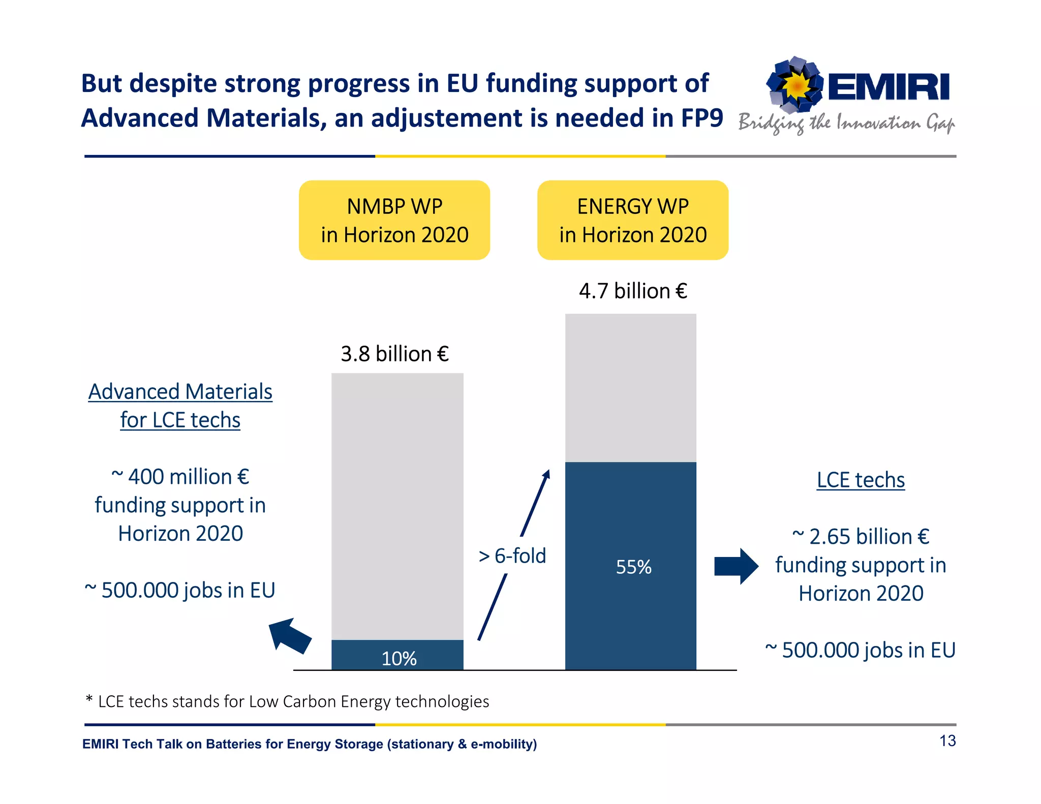 ENERGY MATERIALS INDUSTRIAL RESEARCH INITIATIVE
Bridging the Innovation Gap
EMIRI Tech Talk on Batteries for Energy Storage (stationary & e-mobility)
But despite strong progress in EU funding support of
Advanced Materials, an adjustement is needed in FP9
NMBP WPNMBP WPNMBP WPNMBP WP
in Horizon 2020in Horizon 2020in Horizon 2020in Horizon 2020
ENERGY WPENERGY WPENERGY WPENERGY WP
in Horizon 2020in Horizon 2020in Horizon 2020in Horizon 2020
3.8 billion3.8 billion3.8 billion3.8 billion €€€€
4.7 billion4.7 billion4.7 billion4.7 billion €€€€
Advanced MaterialsAdvanced MaterialsAdvanced MaterialsAdvanced Materials
for LCE techsfor LCE techsfor LCE techsfor LCE techs
~ 400 million~ 400 million~ 400 million~ 400 million €€€€
funding support infunding support infunding support infunding support in
Horizon 2020Horizon 2020Horizon 2020Horizon 2020
~ 500.000 jobs in EU~ 500.000 jobs in EU~ 500.000 jobs in EU~ 500.000 jobs in EU
* LCE techs stands for Low Carbon Energy technologies
LCE techsLCE techsLCE techsLCE techs
~ 2.65 billion~ 2.65 billion~ 2.65 billion~ 2.65 billion €€€€
funding support infunding support infunding support infunding support in
Horizon 2020Horizon 2020Horizon 2020Horizon 2020
~ 500.000 jobs in EU~ 500.000 jobs in EU~ 500.000 jobs in EU~ 500.000 jobs in EU10%10%10%10%
55%55%55%55%
> 6> 6> 6> 6----foldfoldfoldfold
13
 