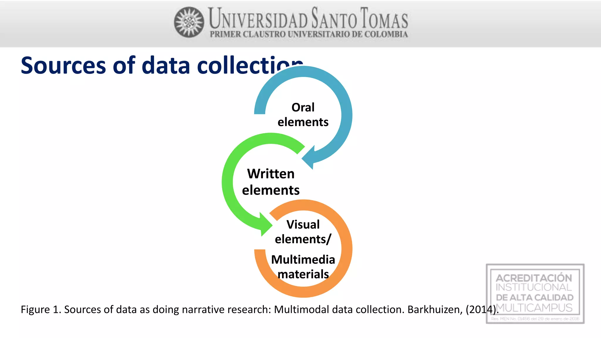 Sources of data collection
Figure 1. Sources of data as doing narrative research: Multimodal data collection. Barkhuizen, (2014).
Oral
elements
Written
elements
Visual
elements/
Multimedia
materials
 