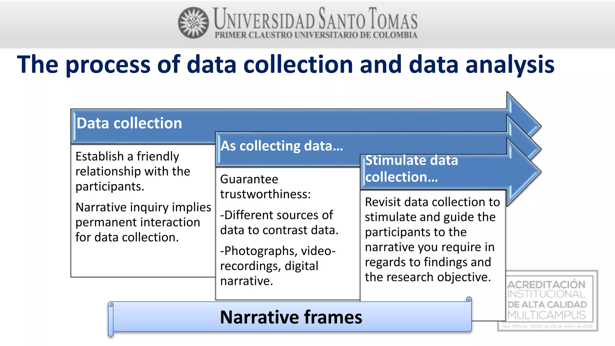 The process of data collection and data analysis
Data collection
Establish a friendly
relationship with the
participants.
Narrative inquiry implies
permanent interaction
for data collection.
As collecting data…
Guarantee
trustworthiness:
-Different sources of
data to contrast data.
-Photographs, video-
recordings, digital
narrative.
Stimulate data
collection…
Revisit data collection to
stimulate and guide the
participants to the
narrative you require in
regards to findings and
the research objective.
Narrative frames
 