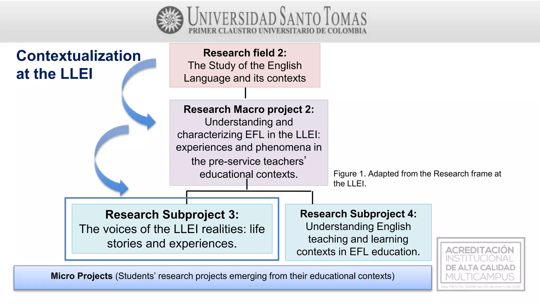 Micro Projects (Students’ research projects emerging from their educational contexts)
Research Macro project 2:
Understanding and
characterizing EFL in the LLEI:
experiences and phenomena in
the pre-service teachers’
educational contexts.
Research Subproject 3:
The voices of the LLEI realities: life
stories and experiences.
Research Subproject 4:
Understanding English
teaching and learning
contexts in EFL education.
Research field 2:
The Study of the English
Language and its contexts
Figure 1. Adapted from the Research frame at
the LLEI.
Contextualization
at the LLEI
 