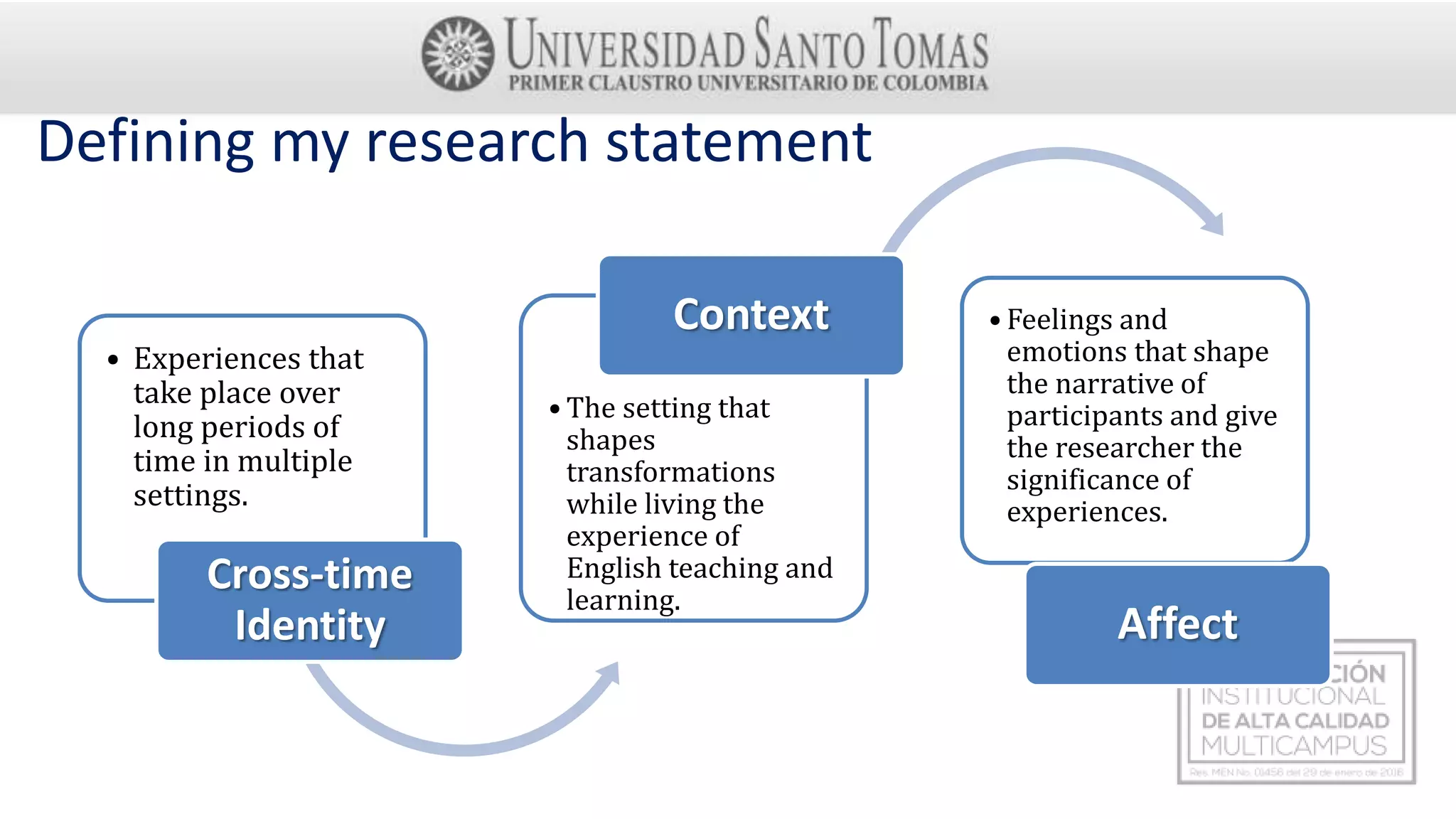 • Experiences that
take place over
long periods of
time in multiple
settings.
Cross-time
Identity
• The setting that
shapes
transformations
while living the
experience of
English teaching and
learning.
Context • Feelings and
emotions that shape
the narrative of
participants and give
the researcher the
significance of
experiences.
Affect
Defining my research statement
 