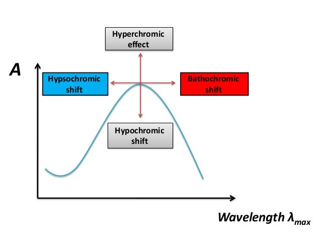 Bathochromic Bathochromic