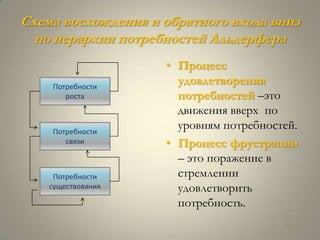 Схема восхождения и обратного входа вниз
  по иерархии потребностей Альдерфера
                    • Процесс
    Потребности
                      удовлетворения
       роста          потребностей –это
                      движения вверх по
    Потребности
                      уровням потребностей.
       связи        • Процесс фрустрации
                      – это поражение в
     Потребности      стремлении
    существования     удовлетворить
                      потребность.
 