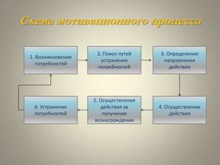 Схема мотивационного процесса

                     2. Поиск путей    3. Определение
 1. Возникновение
                       устранения       направления
    потребностей
                     потребностей          действия




                    5. Осуществления
  6. Устранения        действия за     4. Осуществление
  потребностей          получение           действия
                    вознаграждения
 