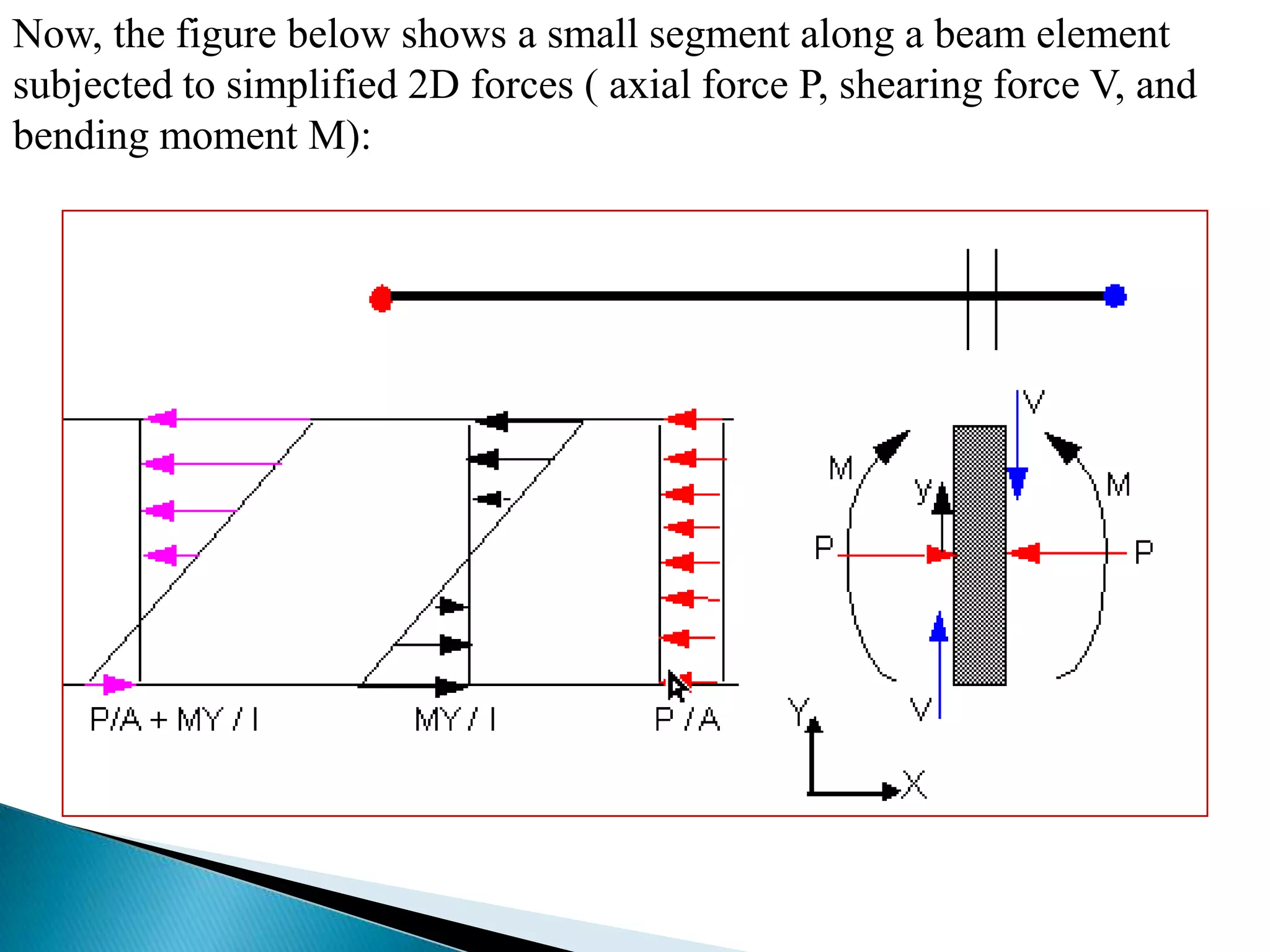 Now, the figure below shows a small segment along a beam element
subjected to simplified 2D forces ( axial force P, shearing force V, and
bending moment M):

 