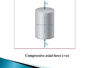 Compressive axial force (-ve)

 