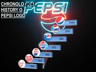 CHRONOLOGICAL
HISTORY OF
PEPSI LOGO
 