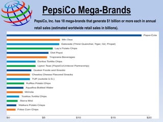 PepsiCo Mega-Brands
PepsiCo, Inc. has 18 mega-brands that generate $1 billion or more each in annual
retail sales (estimated worldwide retail sales in billions).
 