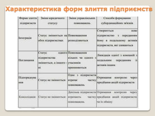 Характеристика форм злиття підприємств
 