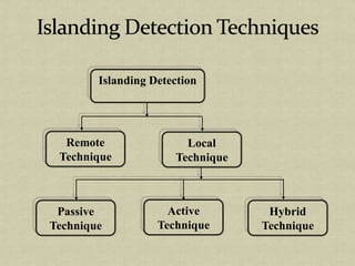 Remote
Technique
Local
Technique
Islanding Detection
Passive
Technique
Active
Technique
Hybrid
Technique
 