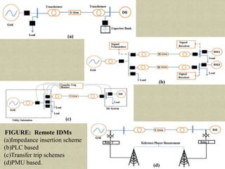 (c)
FIGURE: Remote IDMs
(a)Impedance insertion scheme
(b)PLC based
(c)Transfer trip schemes
(d)PMU based.
(b)
(a)
(d)
 
