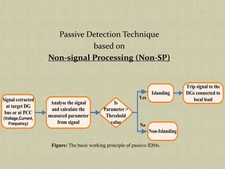 Passive Detection Technique
based on
Non-signal Processing (Non-SP)
Signal extracted
at target DG
bus or at PCC
(Voltage,Current,
Frequency)
Analyse the signal
and calculate the
measured parameter
from signal
Is
Parameter >
Threshold
value
Islanding
Non-Islanding
Trip signal to the
DGs connected to
local loadYes
No
Figure: The basic working principle of passive IDMs.
 