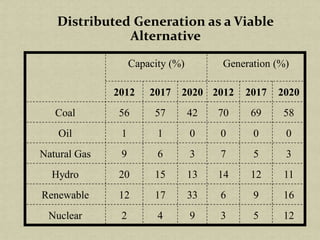 Capacity (%) Generation (%)
2012 2017 2020 2012 2017 2020
Coal 56 57 42 70 69 58
Oil 1 1 0 0 0 0
Natural Gas 9 6 3 7 5 3
Hydro 20 15 13 14 12 11
Renewable 12 17 33 6 9 16
Nuclear 2 4 9 3 5 12
Distributed Generation as a Viable
Alternative
 