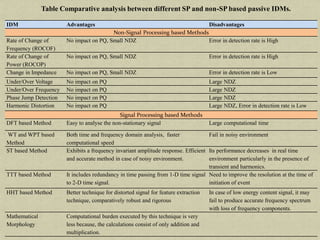 IDM Advantages Disadvantages
Non-Signal Processing based Methods
Rate of Change of
Frequency (ROCOF)
No impact on PQ, Small NDZ Error in detection rate is High
Rate of Change of
Power (ROCOP)
No impact on PQ, Small NDZ Error in detection rate is High
Change in Impedance No impact on PQ, Small NDZ Error in detection rate is Low
Under/Over Voltage No impact on PQ Large NDZ
Under/Over Frequency No impact on PQ Large NDZ
Phase Jump Detection No impact on PQ Large NDZ
Harmonic Distortion No impact on PQ Large NDZ, Error in detection rate is Low
Signal Processing based Methods
DFT based Method Easy to analyse the non-stationary signal Large computational time
WT and WPT based
Method
Both time and frequency domain analysis, faster
computational speed
Fail in noisy environment
ST based Method Exhibits a frequency invariant amplitude response. Efficient
and accurate method in case of noisy environment.
Its performance decreases in real time
environment particularly in the presence of
transient and harmonics.
TTT based Method It includes redundancy in time passing from 1-D time signal
to 2-D time signal.
Need to improve the resolution at the time of
initiation of event
HHT based Method Better technique for distorted signal for feature extraction
technique, comparatively robust and rigorous
In case of low energy content signal, it may
fail to produce accurate frequency spectrum
with loss of frequency components.
Mathematical
Morphology
Computational burden executed by this technique is very
less because, the calculations consist of only addition and
multiplication.
Table Comparative analysis between different SP and non-SP based passive IDMs.
 