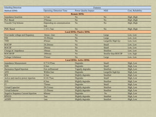 Islanding Detection
Method (IDM)
Features
Operating /Detection Time Power Quality Impact NDZ Cost, Reliability
Remote IDMs
Impedance Insertion 1-2 sec No No High ,High
PLC Based 276msec No No High ,High
Transfer Trip Scheme Depending on communication
link
No No High ,High
PMU Based 1.15-1.7sec No No High ,High
Local IDMs: Passive IDMs
Over/under voltage and frequency 4msec -2sec No Large Low, Low
PJD 10-20msec No Large Low, Low
THD 45msec No Large(for High Qf) Low, Low
ROCOP 24-26msec No Small Low, Low
ROCOF 24msec No Small Low, Low
Change of Impedance 10msec No Smallest Low, Low
ROCOFOP 100msec No Smaller than ROCOP Low, high
Voltage Unbalance 53msec No Large Low, Low
Local IDMs: Active IDMs
Impedance Measurement 0.77-0.95sec Degrades Small High, Low
SMS 0.4sec Degrades Small High, Low
Harmonics Signal Injection Few millisecond Vaguely degrades Smallest High, Low
AFD Within 2sec Degrades Large(for high Qf) High, Low
SFS 0.5sec Slightly degrades Smallest High, Low
Active and reactive power injection 0.3-0.75sec Degrades Small High, Low
SVS 0.5sec Slightly degrades Smallest High, Low
FJ 75msec Degrades Small High, Low
Virtual Capacitor 20-51msec Slightly degrades Smallest High, Low
Virtual Inductor 13-59msec Slightly degrades Smallest High, Low
Negative Sequence Current Injection 60msec Degrades No High, Low
RPEED 2sec Slightly degrades Smallest High, Low
AFDPF 1sec Slightly degrades Smallest High, Low
 
