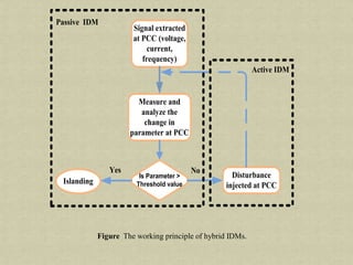 Signal extracted
at PCC (voltage,
current,
frequency)
Measure and
analyze the
change in
parameter at PCC
Is Parameter >
Threshold valueIslanding
Disturbance
injected at PCC
Yes No
Active IDM
Passive IDM
Figure The working principle of hybrid IDMs.
 
