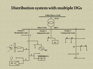 1
2
3
4
5
6
7
8
10
11
12
1314
15 16
FC
MT
NiMH Battery
PV
WT
500 V
25 kV
Micro Grid
Utility(Macro Grid)
Feeder 3
Residential Load
Feeder 2
Industrial Load
Feeder 1
Commercial Load
 