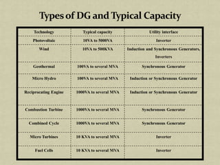 Technology Typical capacity Utility interface
Photovoltaic 10VA to 5000VA Inverter
Wind 10VA to 500KVA Induction and Synchronous Generators,
Inverters
Geothermal 100VA to several MVA Synchronous Generator
Micro Hydro 100VA to several MVA Induction or Synchronous Generator
Reciprocating Engine 1000VA to several MVA Induction or Synchronous Generator
Combustion Turbine 1000VA to several MVA Synchronous Generator
Combined Cycle 1000VA to several MVA Synchronous Generator
Micro Turbines 10 KVA to several MVA Inverter
Fuel Cells 10 KVA to several MVA Inverter
 