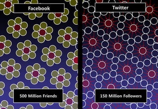 Facebook                Twitter




500 Million Friends   150 Million Followers

                                 Brand Planning Team
 