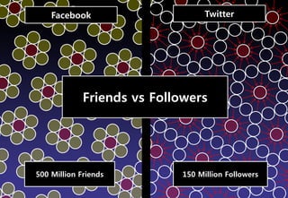 Facebook                       Twitter




             Friends vs Followers




500 Million Friends          150 Million Followers

                                        Brand Planning Team
 