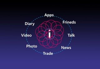 Apps

 Diary            Frineds


Video       i       Talk

  Photo           News
          Trade


                            Brand Planning Team
 