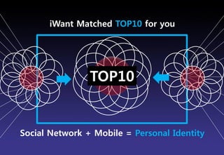 iWant Matched TOP10 for you




                TOP10


Social Network + Mobile = Personal Identity
                                   Brand Planning Team
 