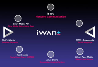 iSeeU
                                   Network Communication

          Smart Mobile AD
      New Media Advertising App




PLAY : iWantor                                                   MASS : Propaganda
Relation Network                                                  Social Magazine




               iWant+Apps
        Social App Charts HOT100                                 iWant+Apps Mobile
                                           Jarvis Engine          iWant Push Service
                                     Knowledge Analysis System
                                                                 Brand Planning Team
 
