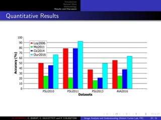 Introduction
Related Work
Methodology
Results and Discussion
Quantitative Results$FFXUDFuD(t
M
CM
iM
cM
OM
uM
rM
M
M
M
CMM
'DWDVHWV
368iMCM 368iMCC 368iMCc $9$iMCr
/RiMMr
0RiMCC
LFiMCO
2XUiMCr
M. ELAWADY, C. BARAT, C. DUCOTTET and P. COLANTONI Image Analysis and Understanding (Hubert Curien Lab, FR) 25 / 31
 