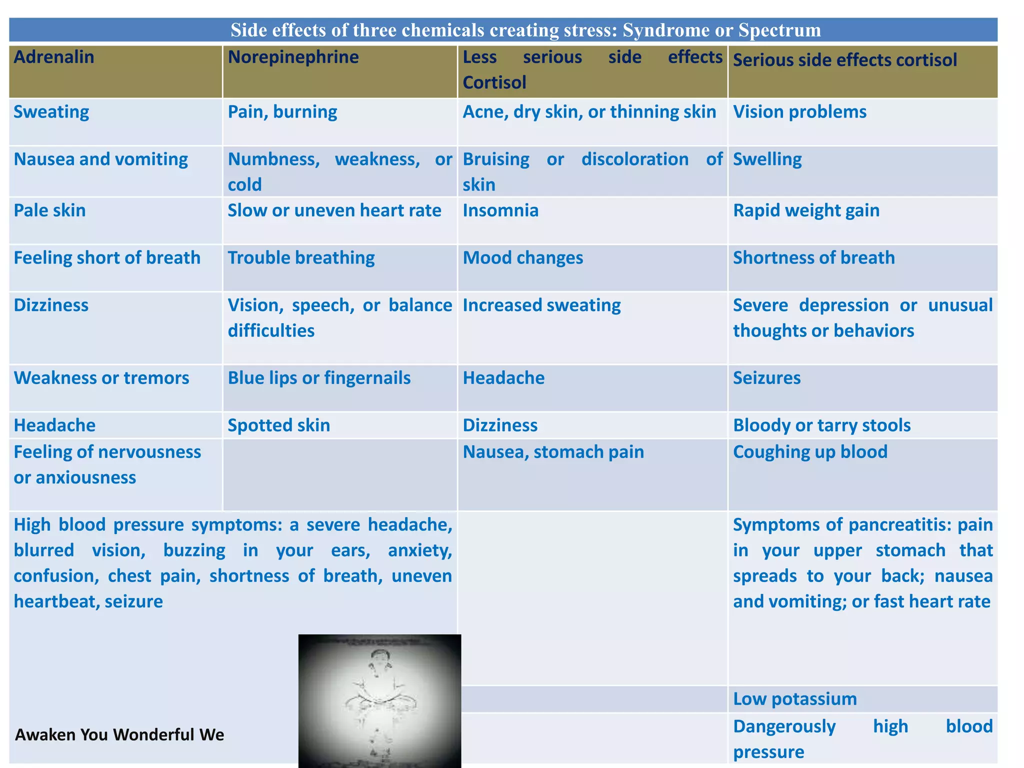 Side effects of three chemicals creating stress: Syndrome or Spectrum
Adrenalin Norepinephrine Less serious side effects
Cortisol
Serious side effects cortisol
Sweating Pain, burning Acne, dry skin, or thinning skin Vision problems
Nausea and vomiting Numbness, weakness, or
cold
Bruising or discoloration of
skin
Swelling
Pale skin Slow or uneven heart rate Insomnia Rapid weight gain
Feeling short of breath Trouble breathing Mood changes Shortness of breath
Dizziness Vision, speech, or balance
difficulties
Increased sweating Severe depression or unusual
thoughts or behaviors
Weakness or tremors Blue lips or fingernails Headache Seizures
Headache Spotted skin Dizziness Bloody or tarry stools
Feeling of nervousness
or anxiousness
Nausea, stomach pain Coughing up blood
High blood pressure symptoms: a severe headache,
blurred vision, buzzing in your ears, anxiety,
confusion, chest pain, shortness of breath, uneven
heartbeat, seizure
Symptoms of pancreatitis: pain
in your upper stomach that
spreads to your back; nausea
and vomiting; or fast heart rate
Low potassium
Dangerously high blood
pressure
Awaken You Wonderful We
 
