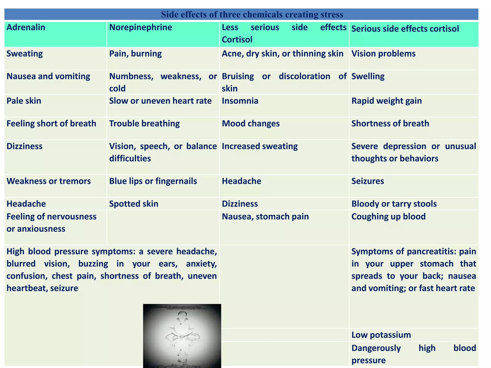 Side effects of three chemicals creating stress
Adrenalin Norepinephrine Less serious side effects
Cortisol
Serious side effects cortisol
Sweating Pain, burning Acne, dry skin, or thinning skin Vision problems
Nausea and vomiting Numbness, weakness, or
cold
Bruising or discoloration of
skin
Swelling
Pale skin Slow or uneven heart rate Insomnia Rapid weight gain
Feeling short of breath Trouble breathing Mood changes Shortness of breath
Dizziness Vision, speech, or balance
difficulties
Increased sweating Severe depression or unusual
thoughts or behaviors
Weakness or tremors Blue lips or fingernails Headache Seizures
Headache Spotted skin Dizziness Bloody or tarry stools
Feeling of nervousness
or anxiousness
Nausea, stomach pain Coughing up blood
High blood pressure symptoms: a severe headache,
blurred vision, buzzing in your ears, anxiety,
confusion, chest pain, shortness of breath, uneven
heartbeat, seizure
Symptoms of pancreatitis: pain
in your upper stomach that
spreads to your back; nausea
and vomiting; or fast heart rate
Low potassium
Dangerously high blood
pressure
 